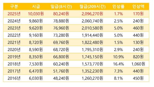 2025년 최저시급