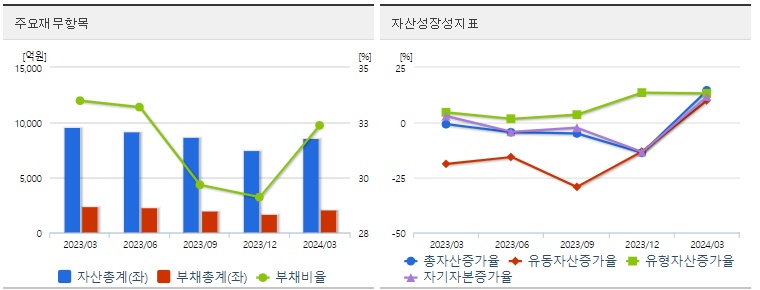 HLB 분기 재무상태표