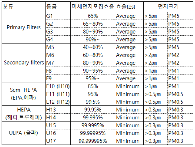 필터등급 적당한 게 좋음