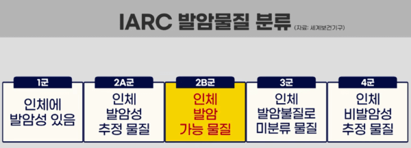 세계보건기구 IARC 발암물질 분류 이미지 입니다.