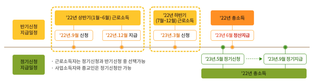 근로장려금 반기신청제, 정기신청 비교 도표