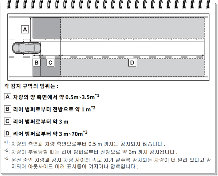 프리우스 BSM 사각지대 감지 범위 측면 0.5~3.5m 후방 최대 70m 미러 표시등 경고
