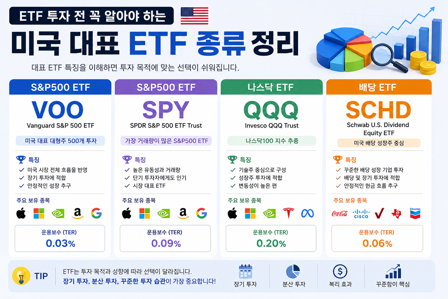미국 대표 ETF 종류 정리