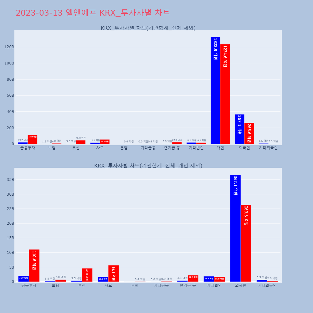 엘앤에프_KRX 투자자별 차트