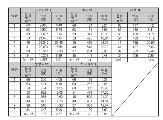 2024 수능 성적 점수 확인 방법 및 수능 등급컷