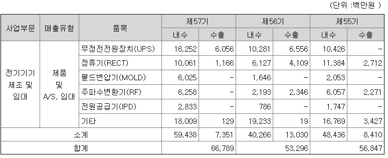 이화전기 2021년 매출액