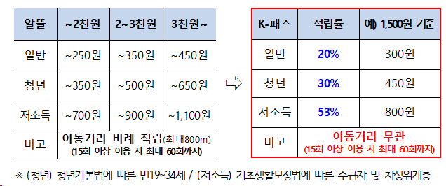 5월부터 시작하는 K-패스, 최대 53% 환급!ㅣ사용방법, 할인율, 사용가능 지역까지 총 정리