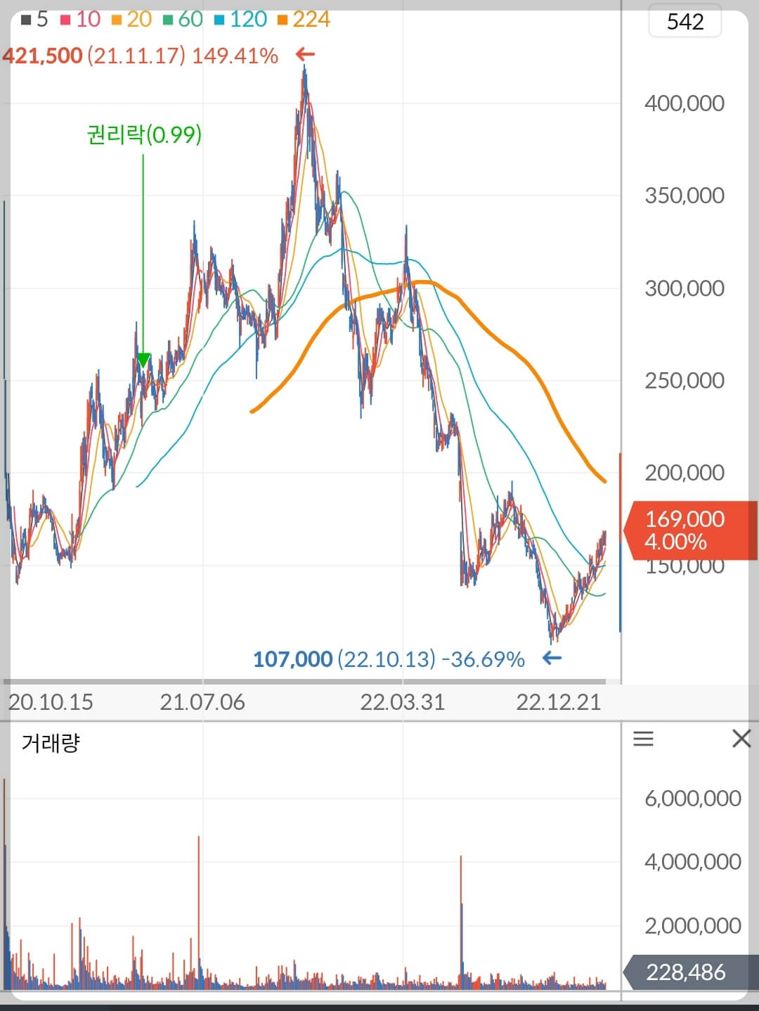 하이브 주가 차트