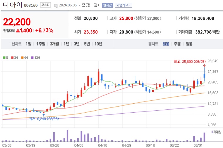 디아이 주가