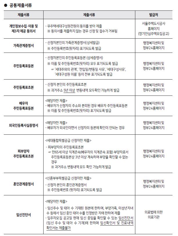 제2차 보증금지원형 장기안심주택 신규 입주자 모집공고 : SH공사