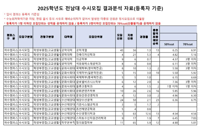 전남대 종합전형 입결 2025 3