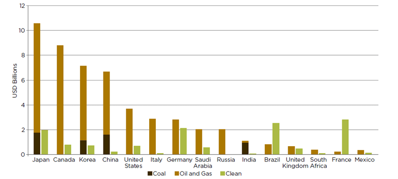 韓 공적금융 화석연료 투자액 세계 3위