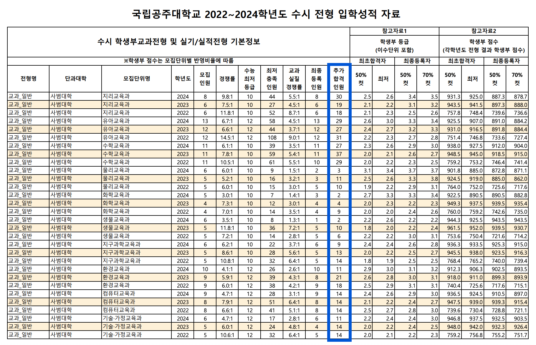 2024 공주대 수시 충원합격 결과