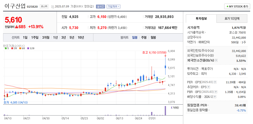 이구산업 일봉차트