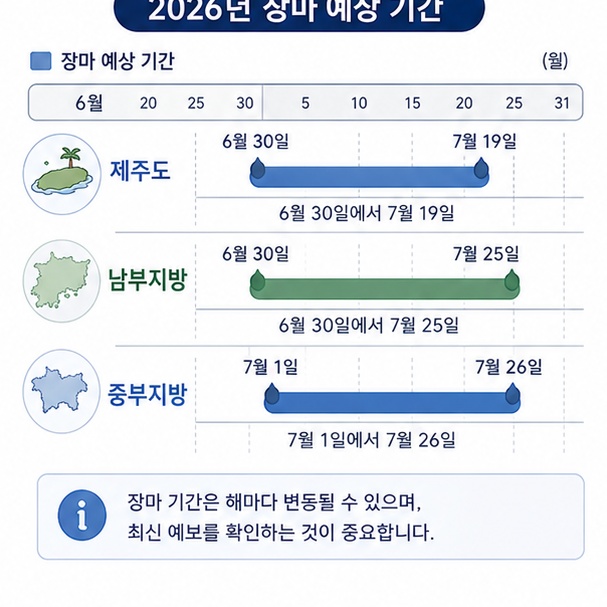 2026년 제주도와 남부지방, 중부지방의 장마 시작일과 잠정 종료일을 달력으로 보여주는 그림