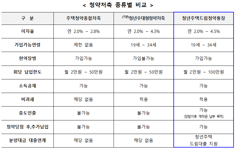 청약저축 종류별 비교