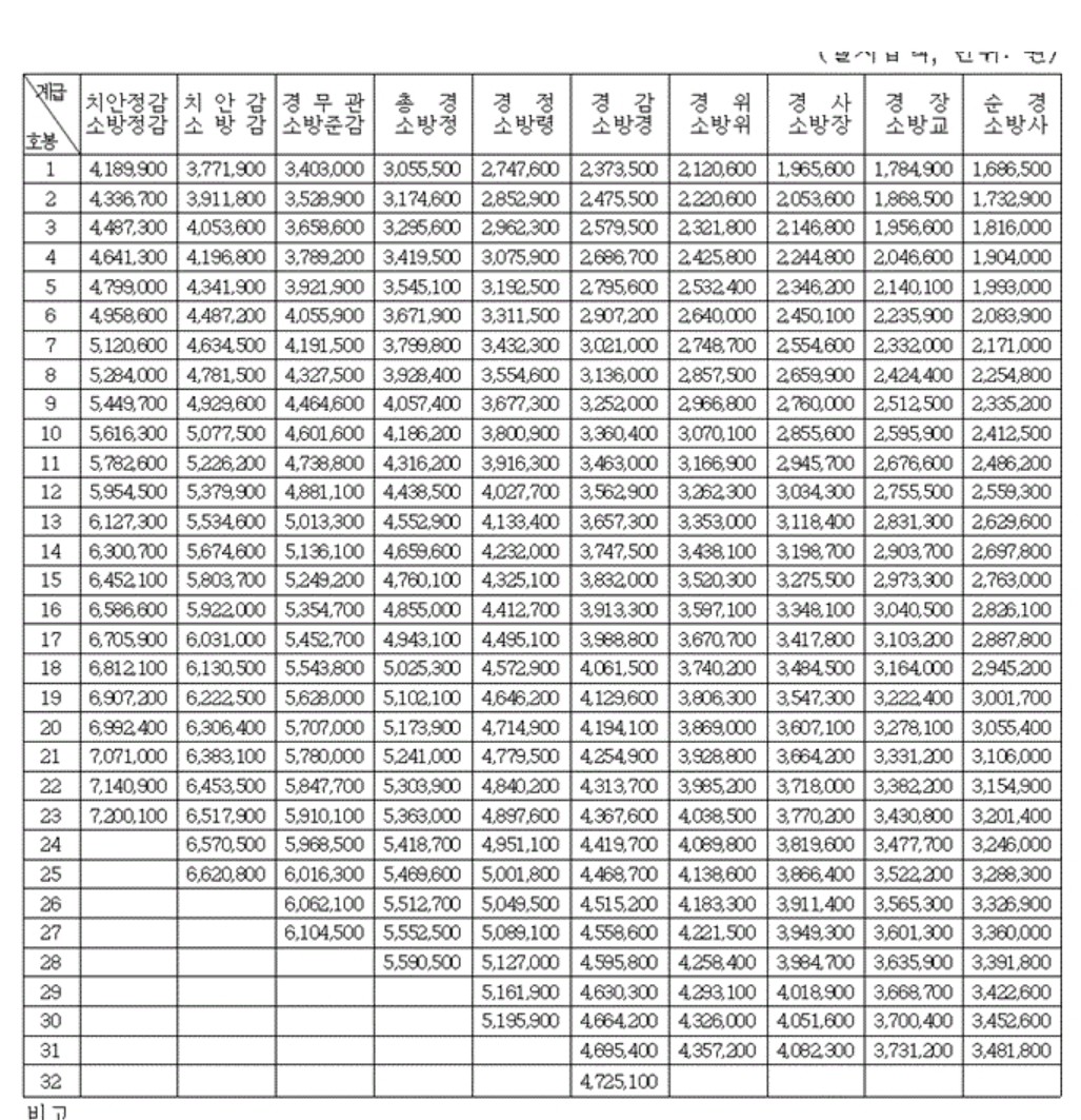 공무원 봉급표 2022