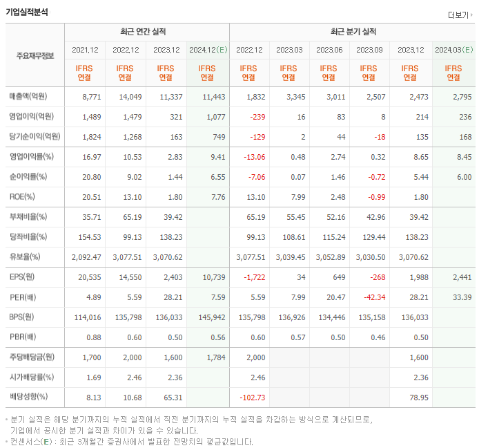 유니드_실적