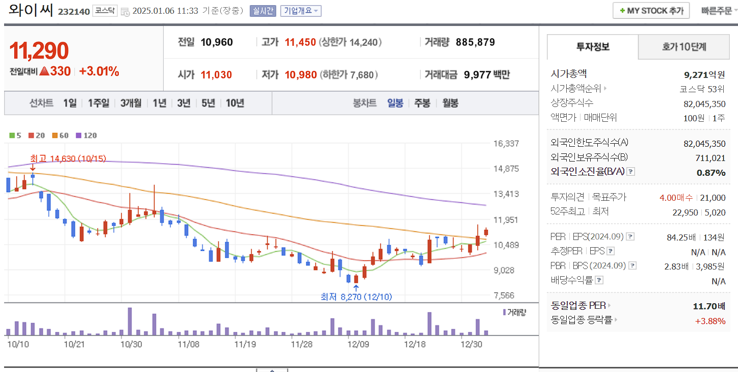 삼성전자 투자 수혜주 와이씨 일봉차트