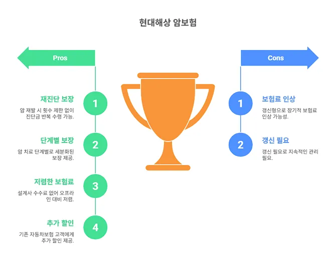 암보험료 얼마? 보험료 비교부터 가입 꿀팁까지 한 번에 정리! - 암보험료 얼마? 보험료 비교부터 가입 꿀팁까지 한 번에 정리! - 주요 보험사의 암보험 상품 특징 비교 - 현대해상 계속받는 암보험 암보험료 얼마? 보험료 비교부터 가입 꿀팁까지 한 번에 정리! - 암보험료 얼마? 보험료 비교부터 가입 꿀팁까지 한 번에 정리! - 주요 보험사의 암보험 상품 특징 비교 - 현대해상 계속받는 암보험