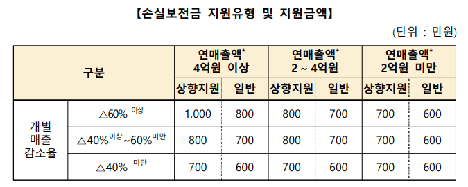 손실보전금 지원유형 및 금액