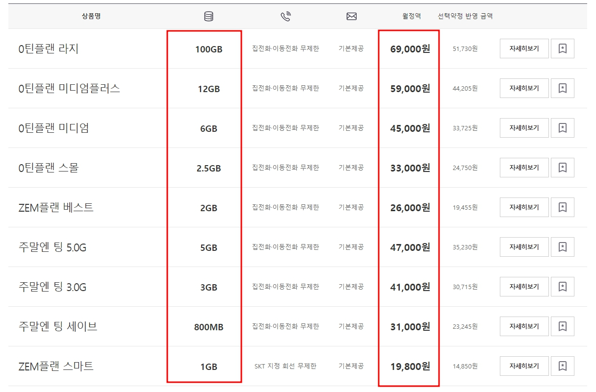 기본 데이터 다 쓰면 400Kbps부터 5Mbps까지 있으며 월 요금은 19,800원부터 69,000원까지 있습니다