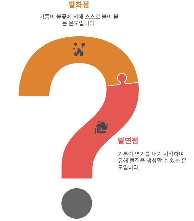 콩기름 식용유 발화점과 발연점