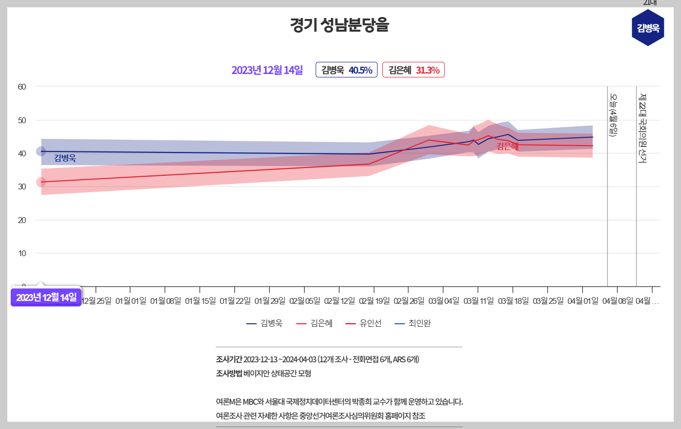 22대 총선 경기 선남분당을 여론조사