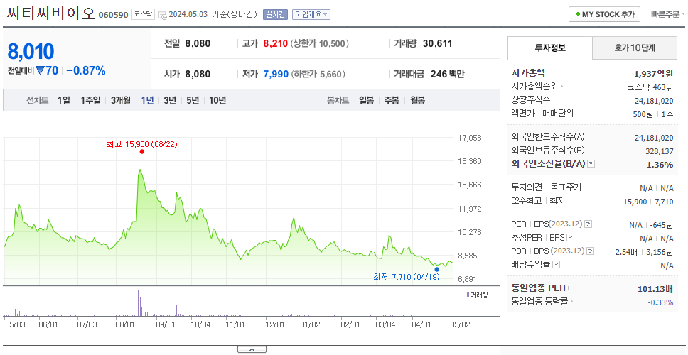 씨티씨바이오_주가