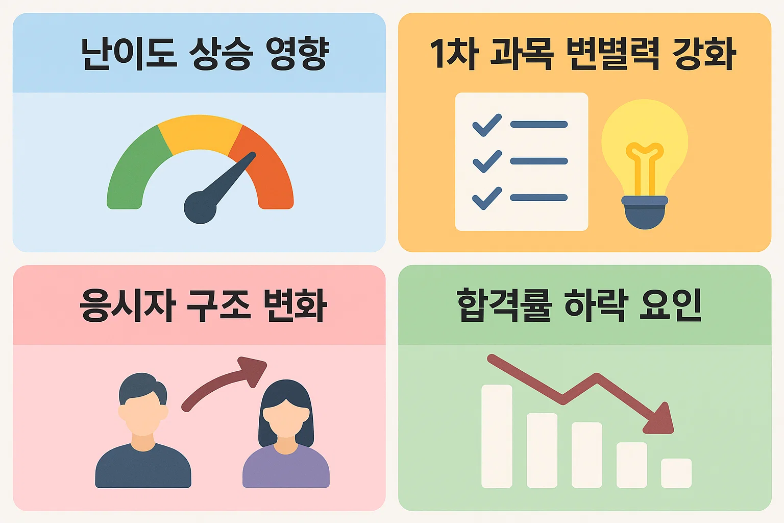 최근 공인중개사 시험의 난이도 상승 배경, 1차 과목 변별력 강화 요소, 응시자 구조 변화, 합격률 하락의 핵심 요인을 한눈에 보여주는 분석용 인포그래픽 자료