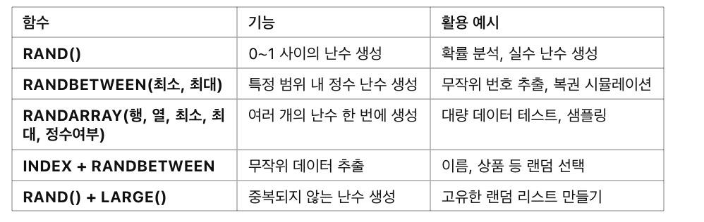 [고급] 엑셀에서 랜덤 값 생성 &amp; 난수 함수 활용법, [ 엑셀 랜덤 값 생성 &amp; 난수 함수 활용 요약 정리 ]