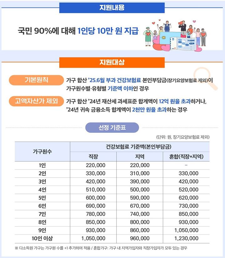 소비쿠폰 대상자 기준