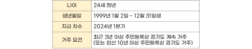 2024 경기도 청년기본소득 신청 유의사항