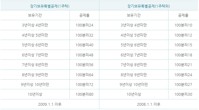 장기보유 특별공제 공제율
