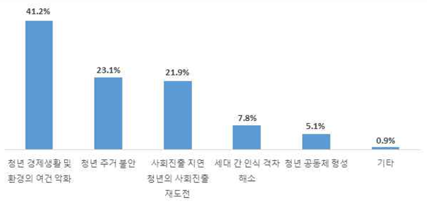 청년고민