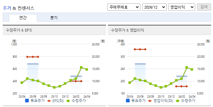 바이넥스_컨센서스