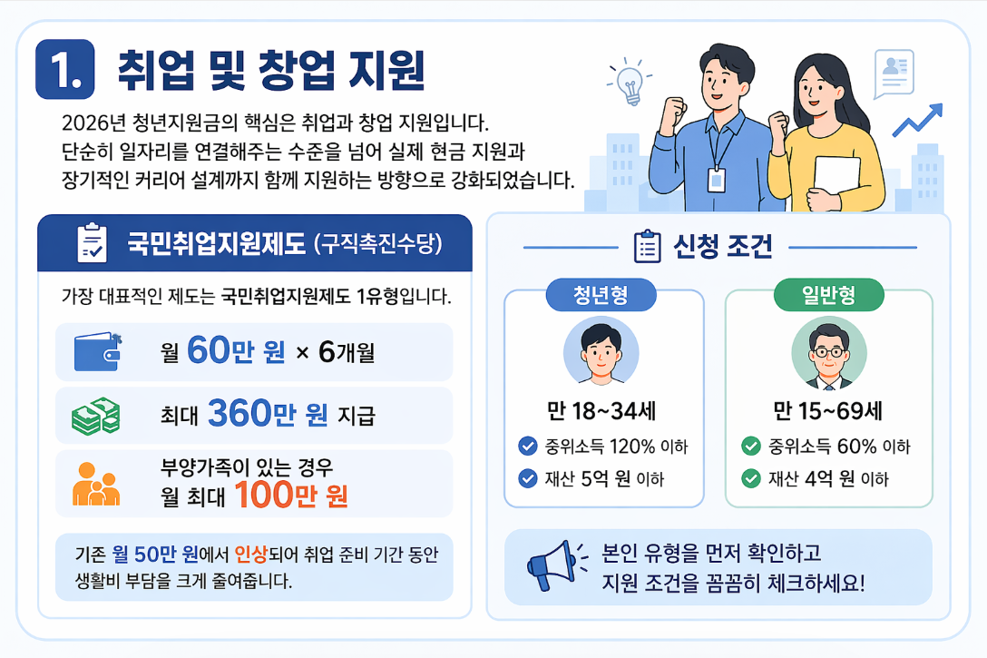 2026년 국민취업지원제도 구직촉진수당 월 60만원 지급 혜택 및 청년형&middot;일반형 신청 조건 안내