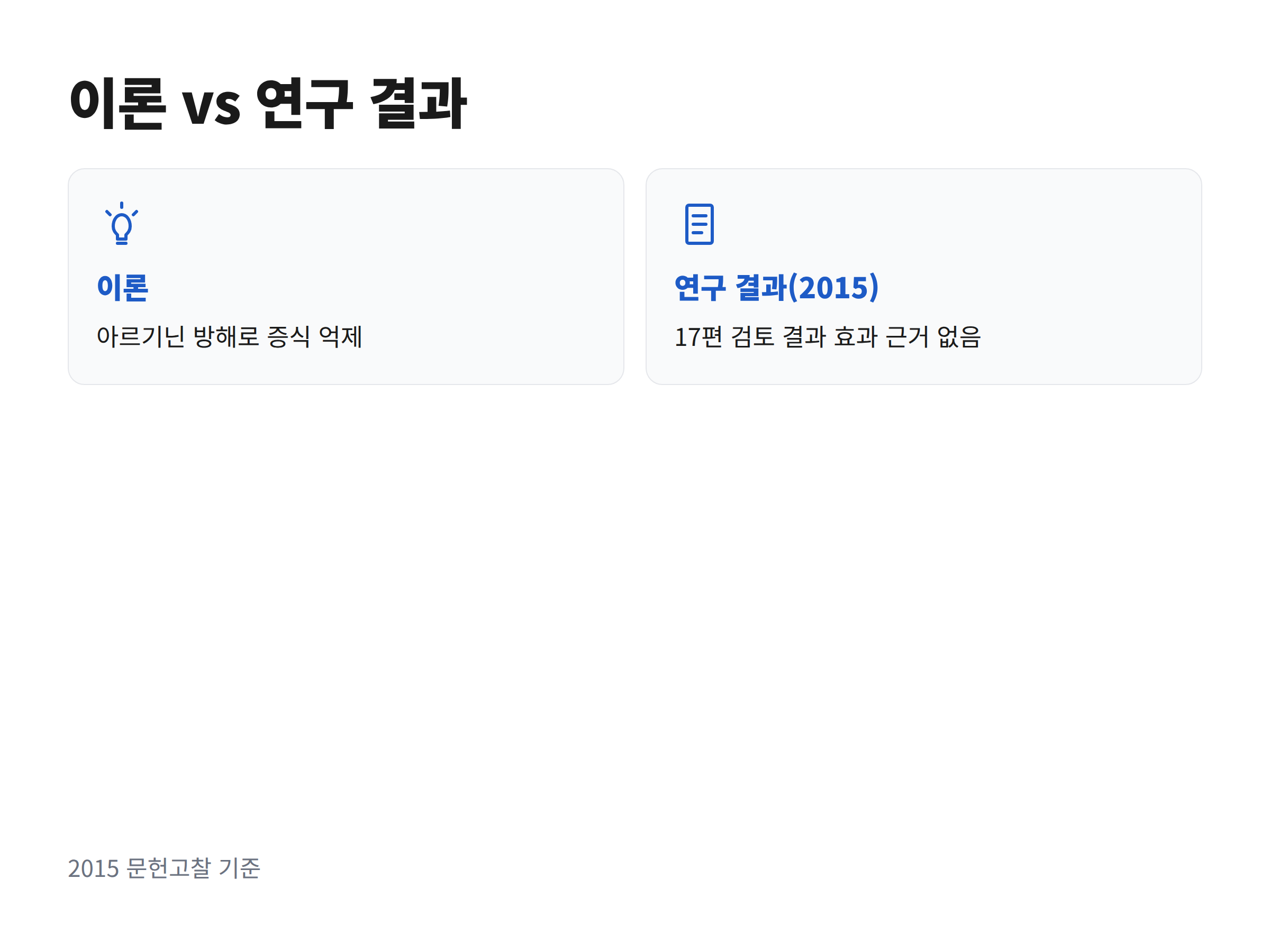 라이신이 허피스 증식을 막는다는 이론과 실제 연구 결과를 나란히 비교한 도식