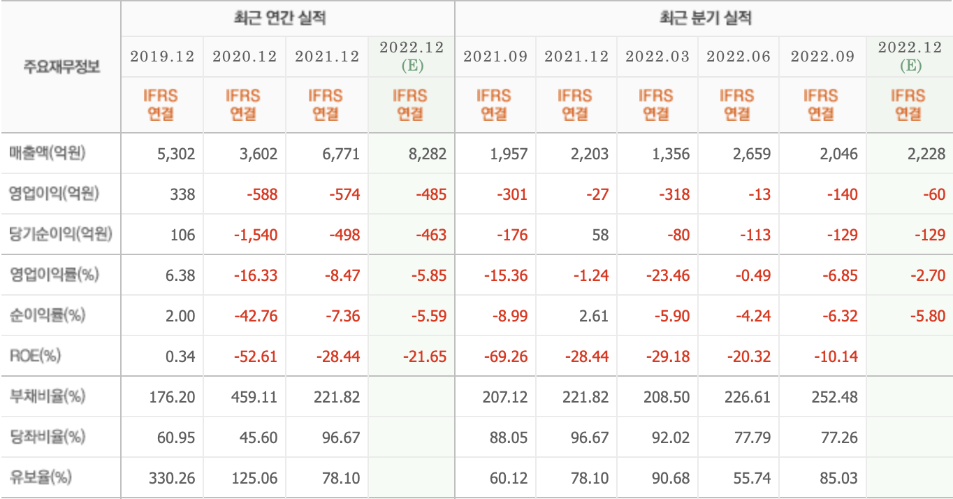 주요재무정보 - 콘텐트리중앙
