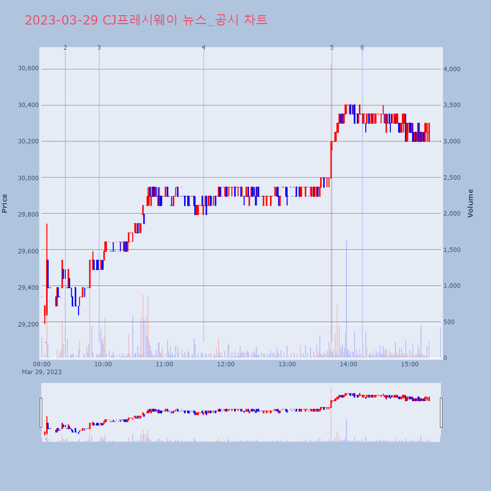 CJ프레시웨이_뉴스공시차트