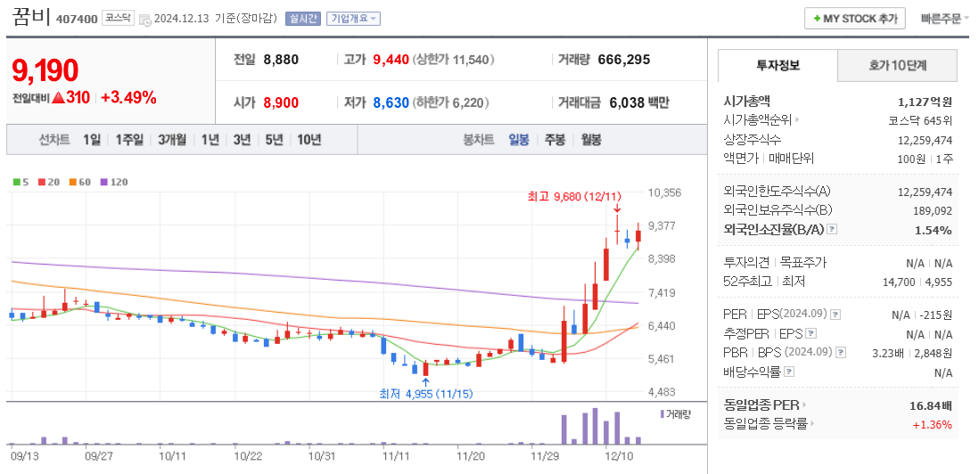 우원식 관련주 꿈비 주가 차트