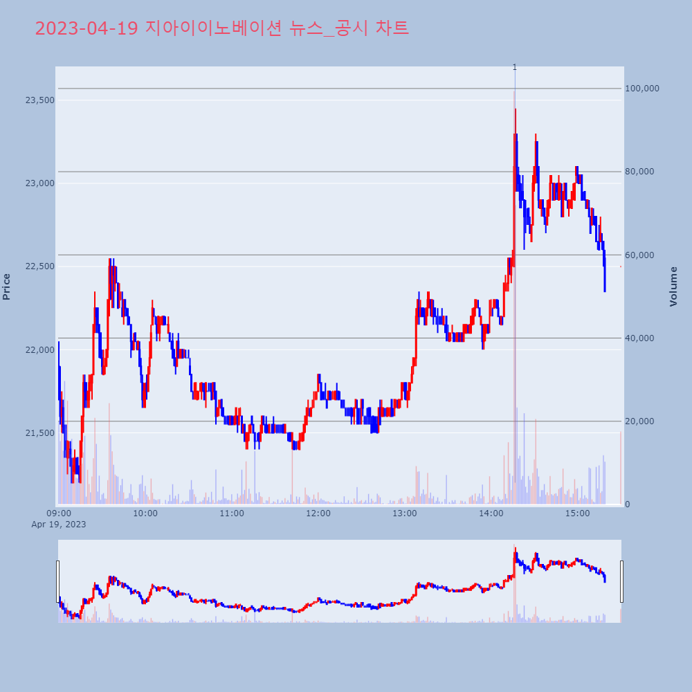지아이이노베이션_뉴스공시차트