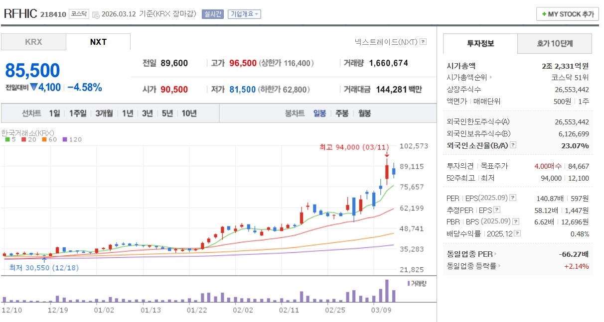 통신장비 관련주 RFHIC 주가 차트