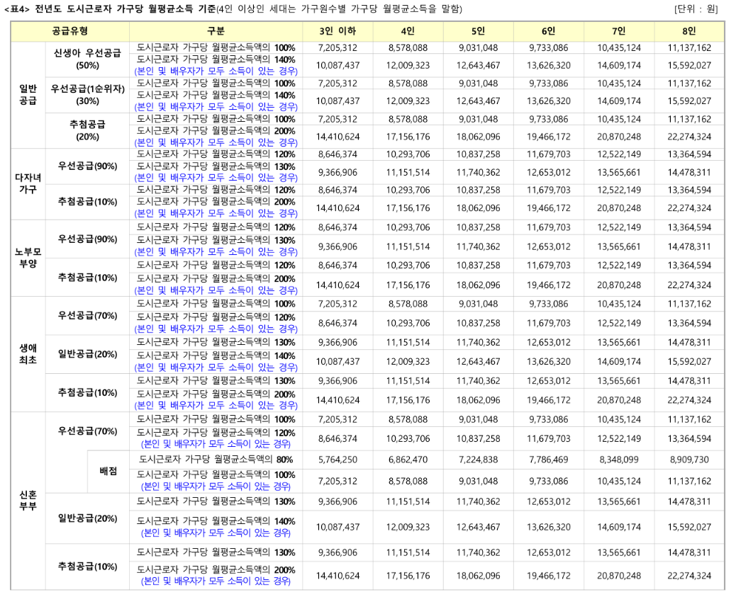 남양주청약 남양주진접2 A-1블록 공공분양주택 청약 가이드