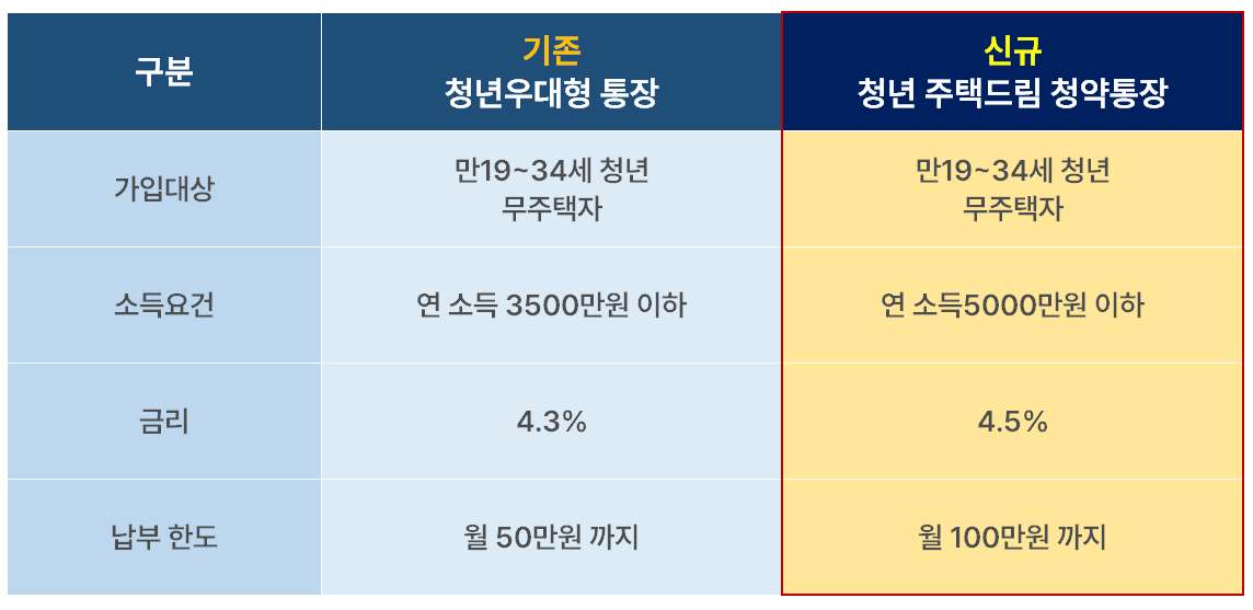 청년 주택드림 청약통장 가입 조건, 신청방법(가입전환)