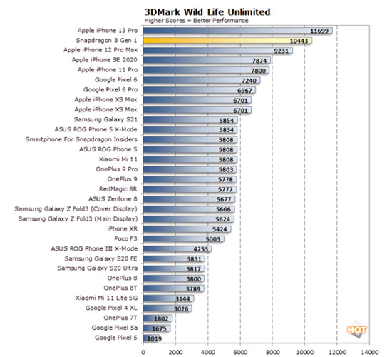 스냅드래곤 8 Gen 1