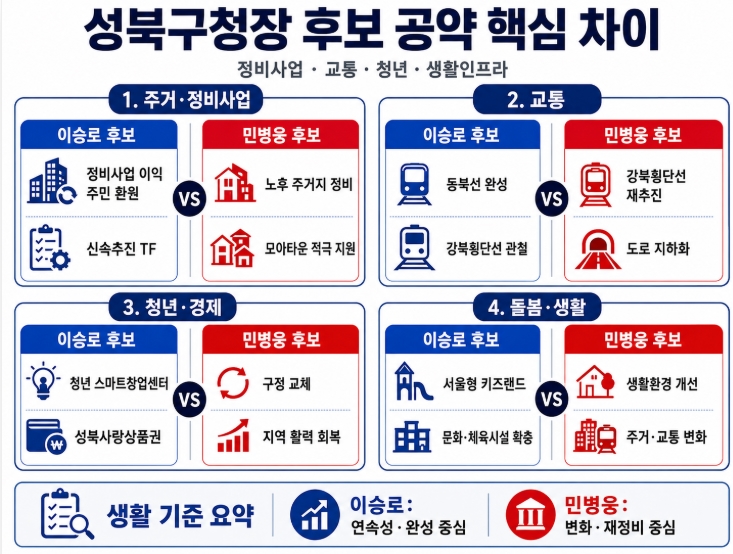 제9회 지방선거 서울 성북구청장 후보 공약 비교