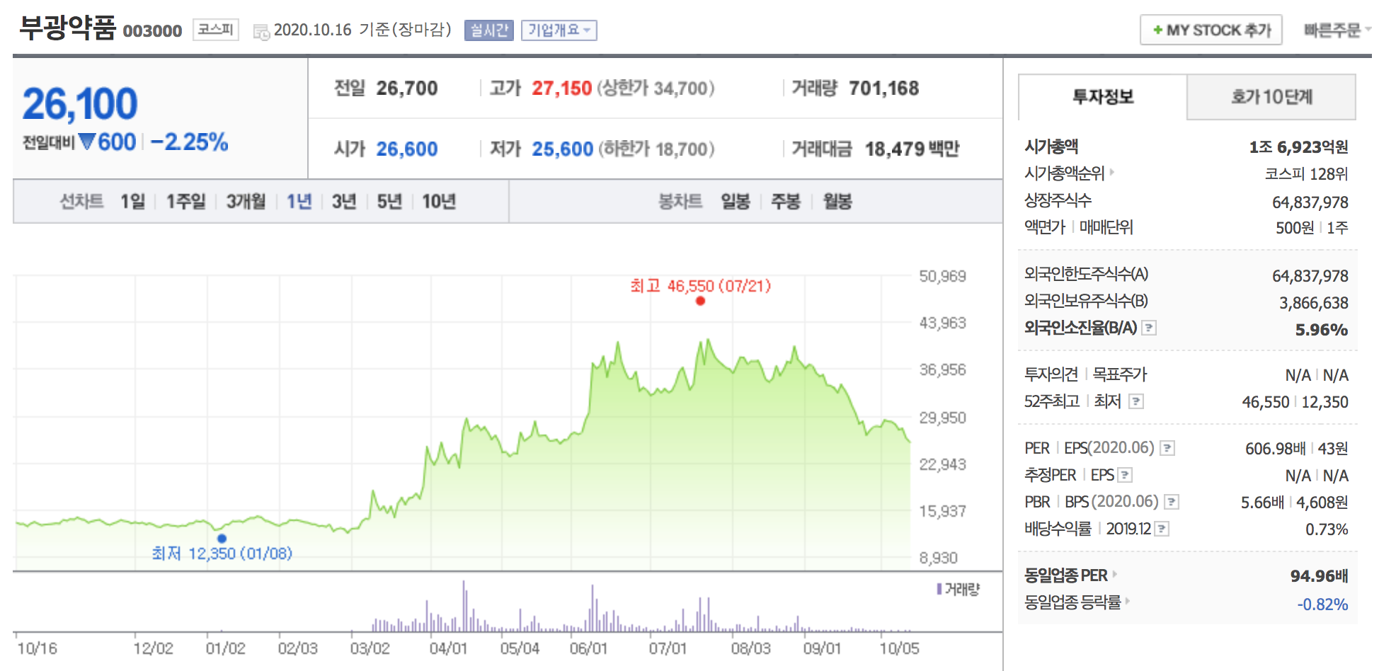 부광약품 주가