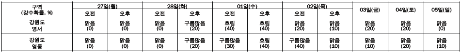 날씨예보