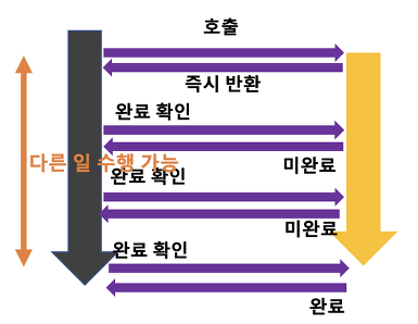 Sync Non-Blocking